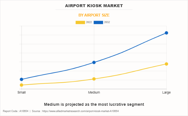 Airport Kiosk Market by Airport Size