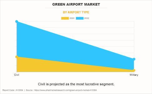 Green Airport Market by Airport Type
