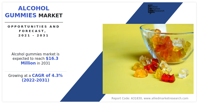 Alcohol Gummies Market