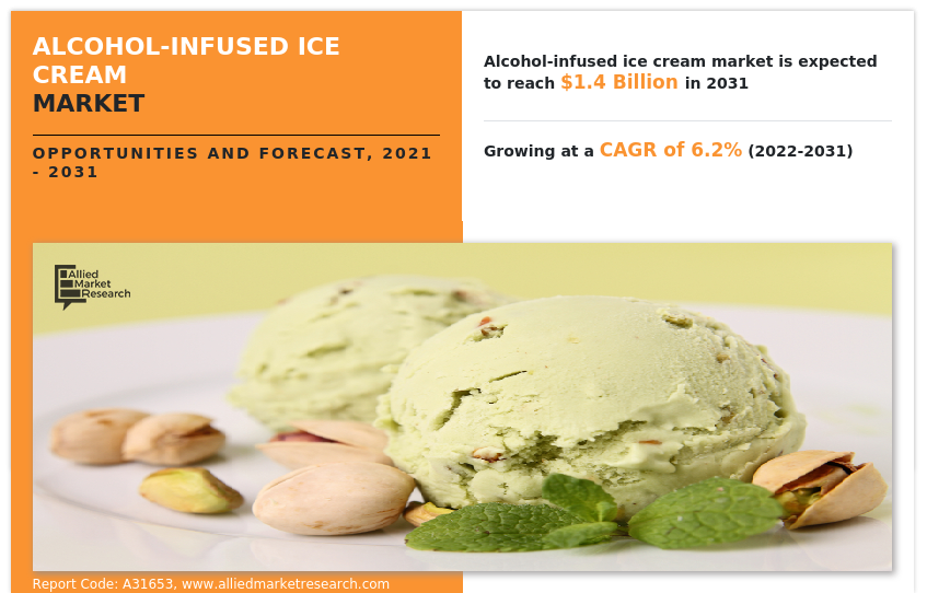 Alcohol-Infused Ice Cream Market