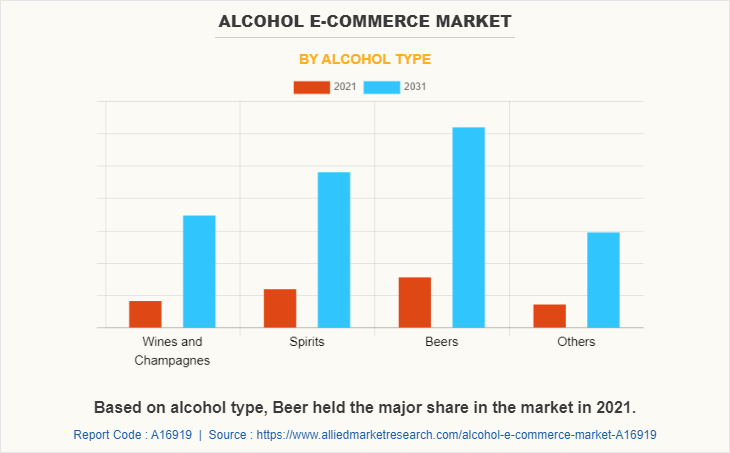 Alcohol E-Commerce Market by Alcohol type