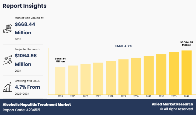 Alcoholic Hepatitis Treatment Market