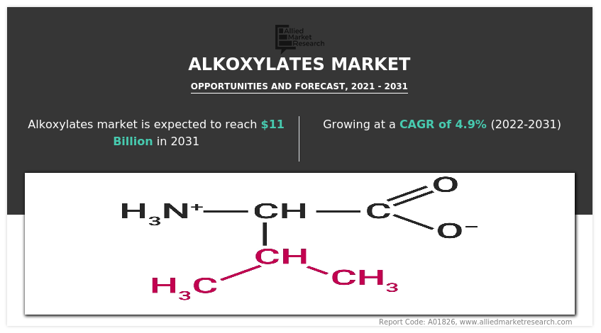 Alkoxylates-Market-size-share