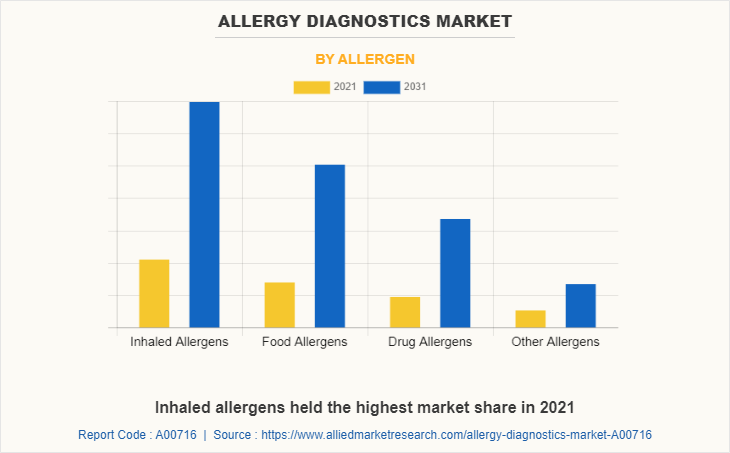 Allergy Diagnostics Market by Allergen