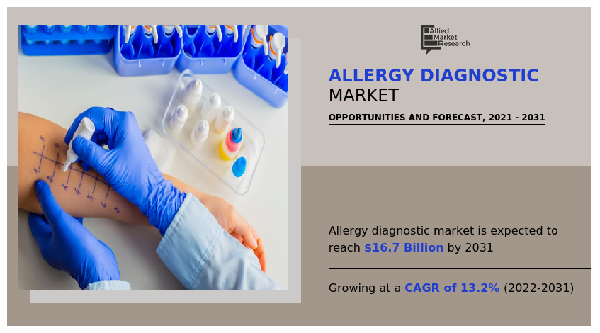 Allergy Diagnostics Market, Allergy Diagnostics Market size, Allergy Diagnostics Market share, Allergy Diagnostics Market trends, Allergy Diagnostics Market growth, Allergy Diagnostics Market analysis, Allergy Diagnostics Market forecast, Allergy Diagnostics Market opportunity