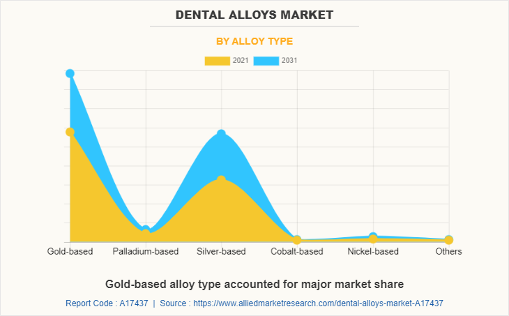 Dental Alloys Market by Alloy Type