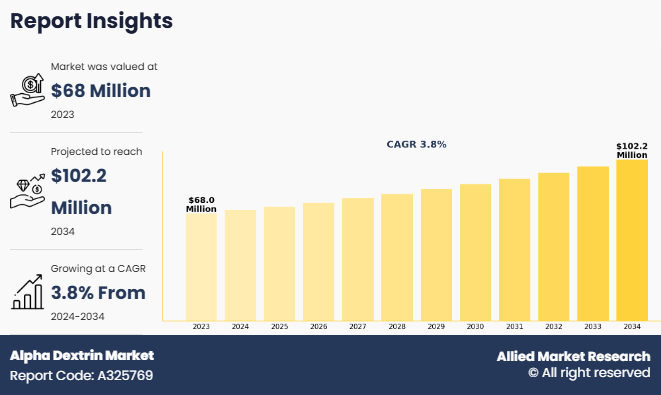Alpha Dextrin Market