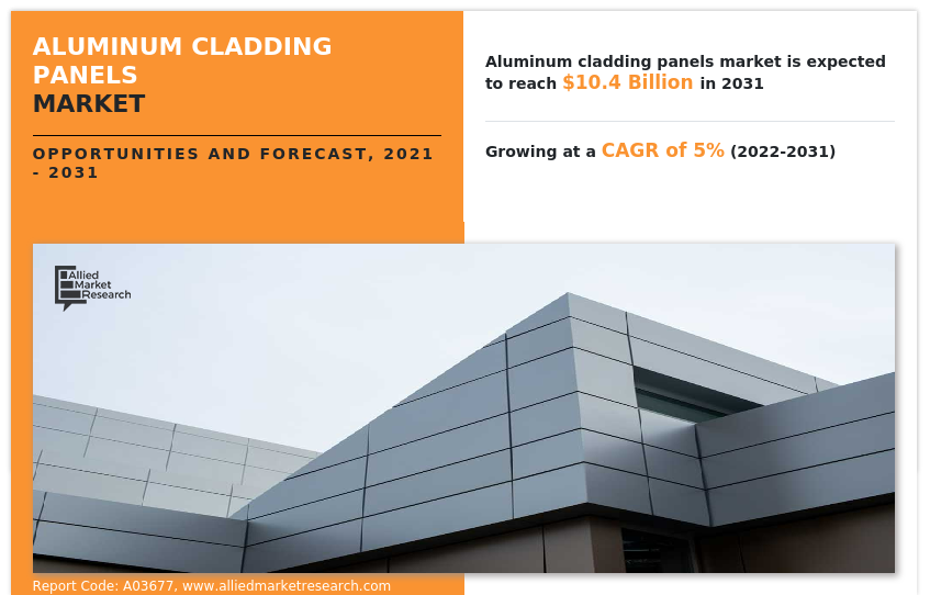 Aluminum Cladding Panels Market