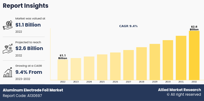 Aluminum Electrode Foil Market
