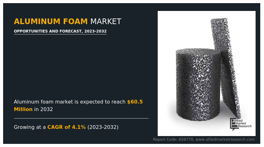 Aluminum Foam Market
