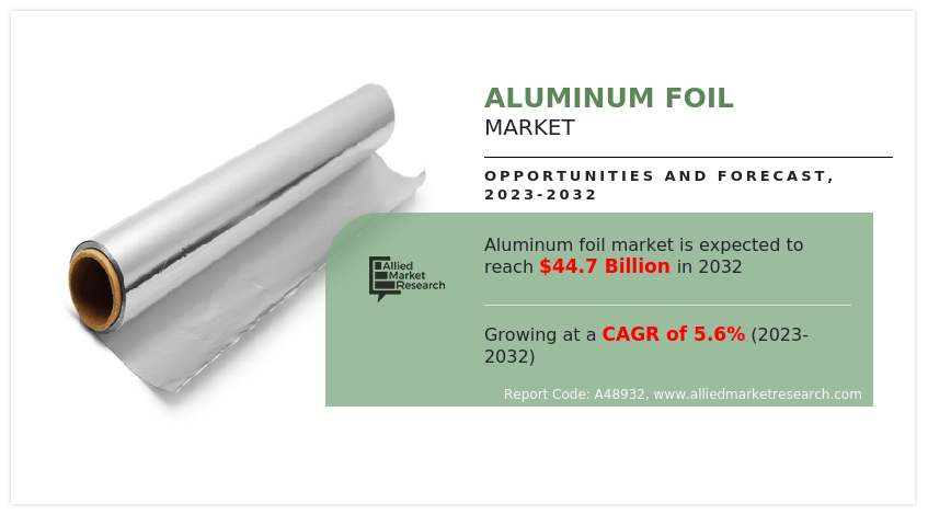 Aluminum Foil Market