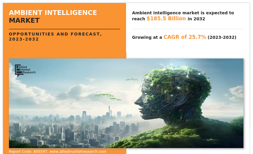 Ambient Intelligence Market