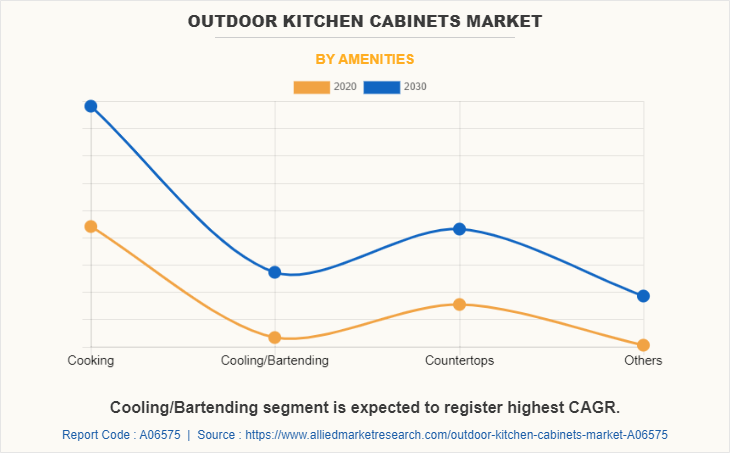 Outdoor Kitchen Cabinets Market by Amenities