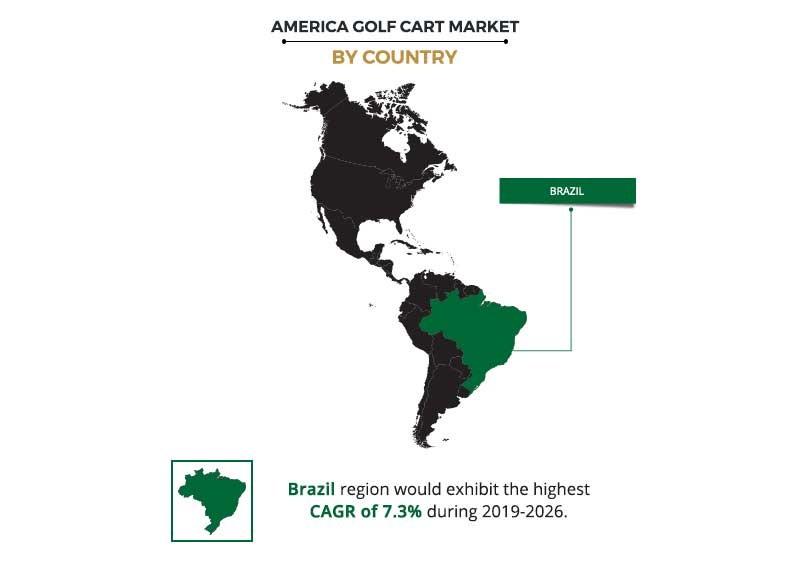 America Golf Cart Market by Country