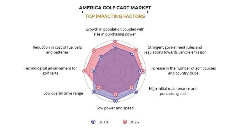 America Golf Cart Market Top Impacting Factors