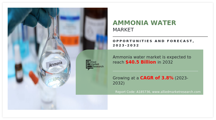 Ammonia Water Market