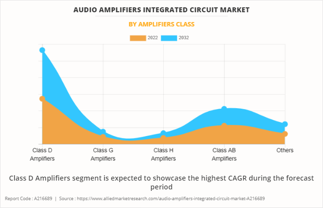 Audio Amplifiers Integrated Circuit Market by Amplifiers Class