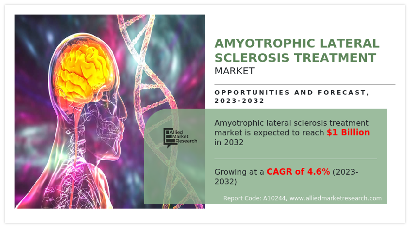 Amyotrophic Lateral Sclerosis Treatment Market