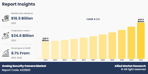 Analog Security Camera Market