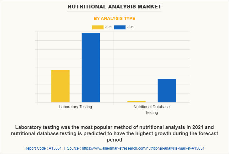 Nutritional Analysis Market by Analysis Type