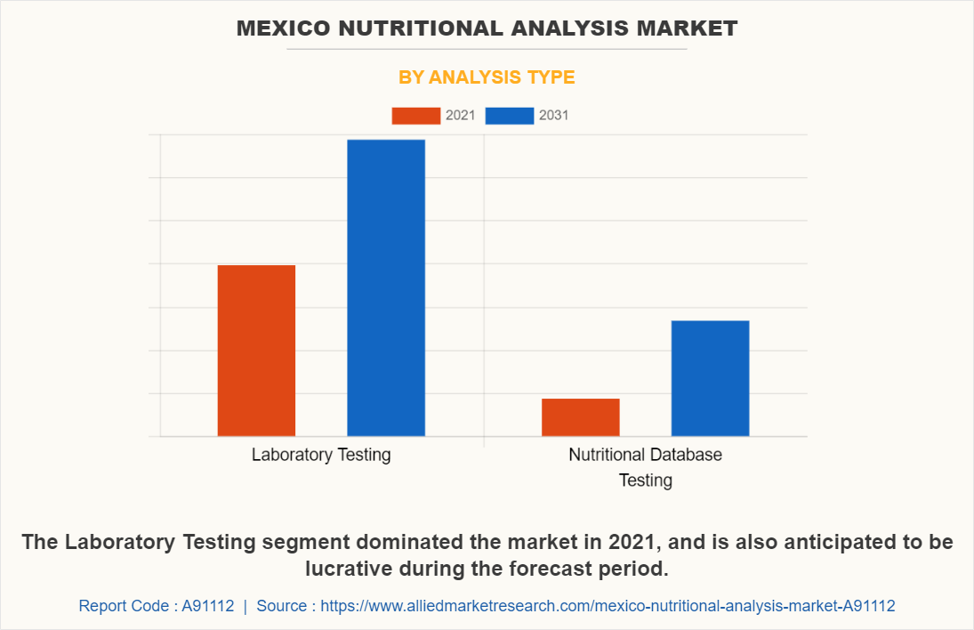 Mexico Nutritional Analysis Market by Analysis Type