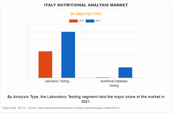 Italy Nutritional Analysis Market by Analysis Type