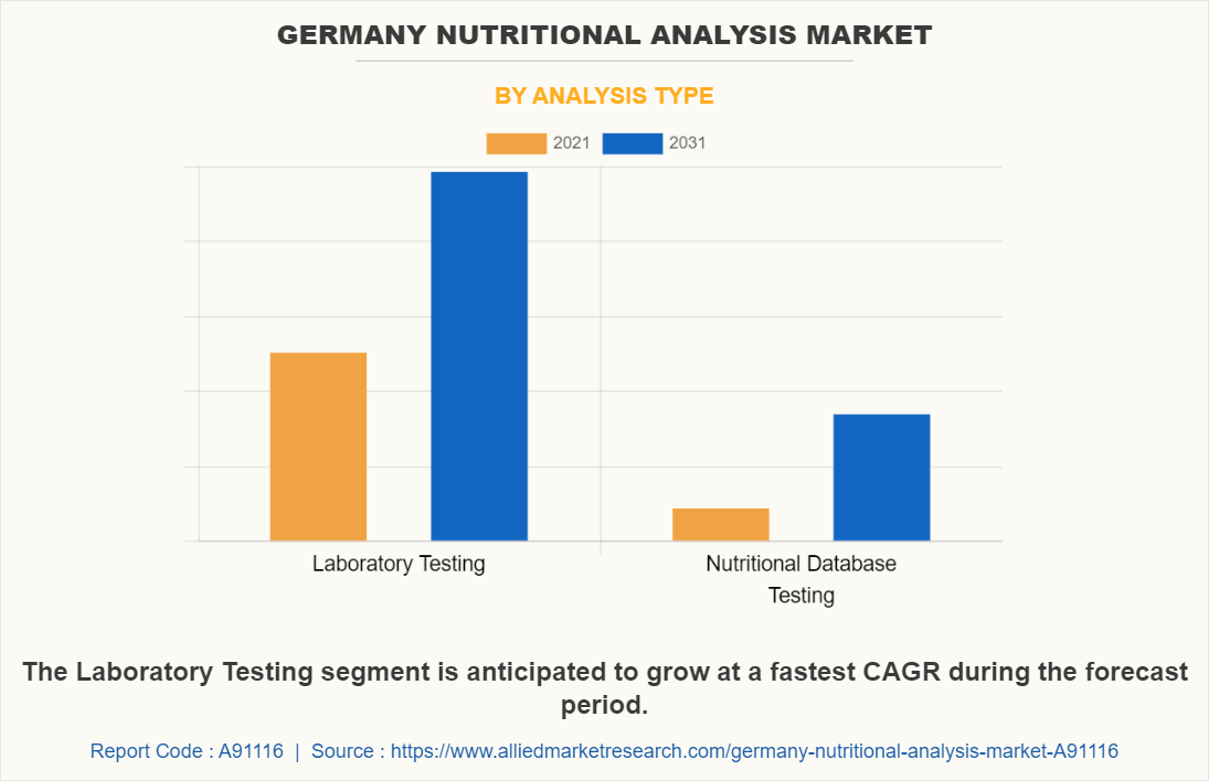 Germany Nutritional Analysis Market by Analysis Type