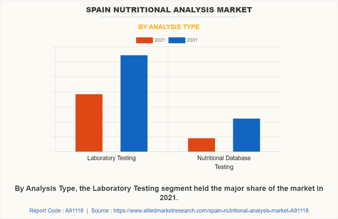 Spain Nutritional Analysis Market by Analysis Type