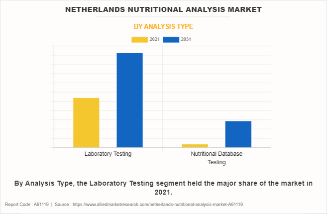 Netherlands Nutritional Analysis Market by Analysis Type