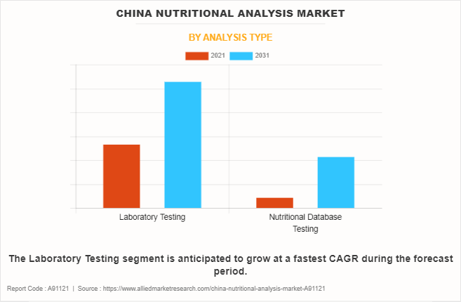 China Nutritional Analysis Market by Analysis Type