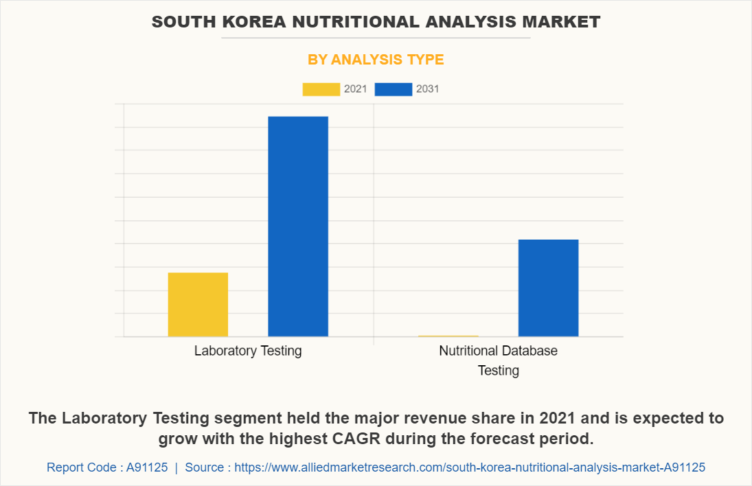 South Korea Nutritional Analysis Market by Analysis Type