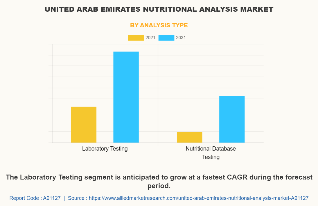 United Arab Emirates Nutritional Analysis Market by Analysis Type