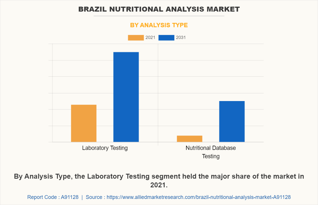 Brazil Nutritional Analysis Market by Analysis Type