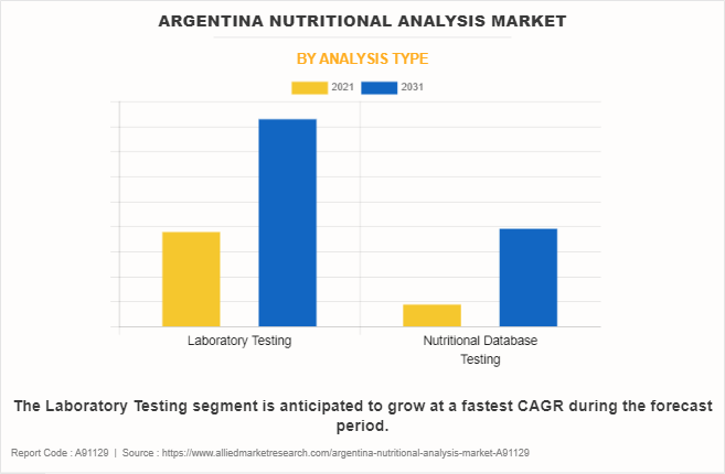 Argentina Nutritional Analysis Market by Analysis Type