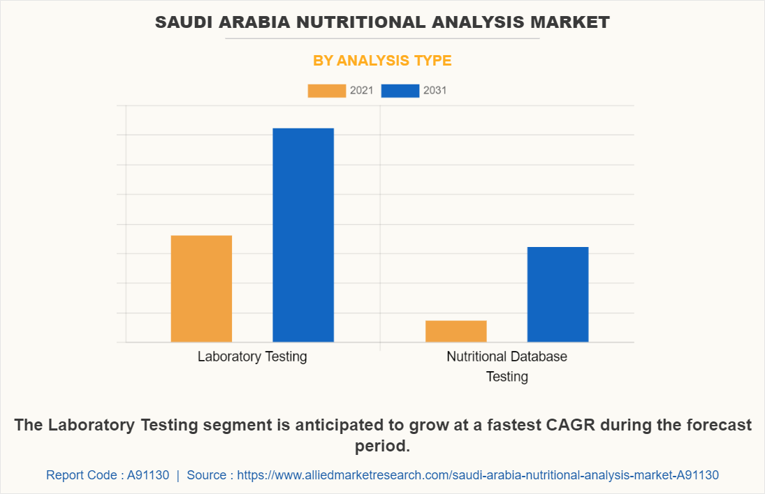 Saudi Arabia Nutritional Analysis Market by Analysis Type