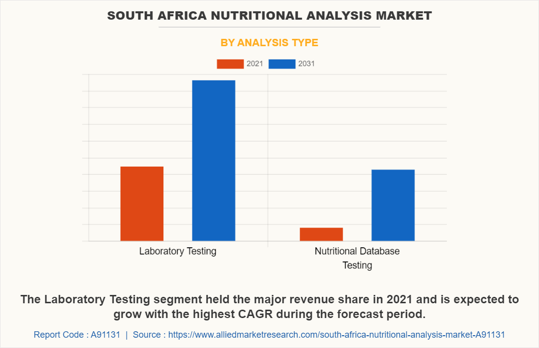 South Africa Nutritional Analysis Market by Analysis Type