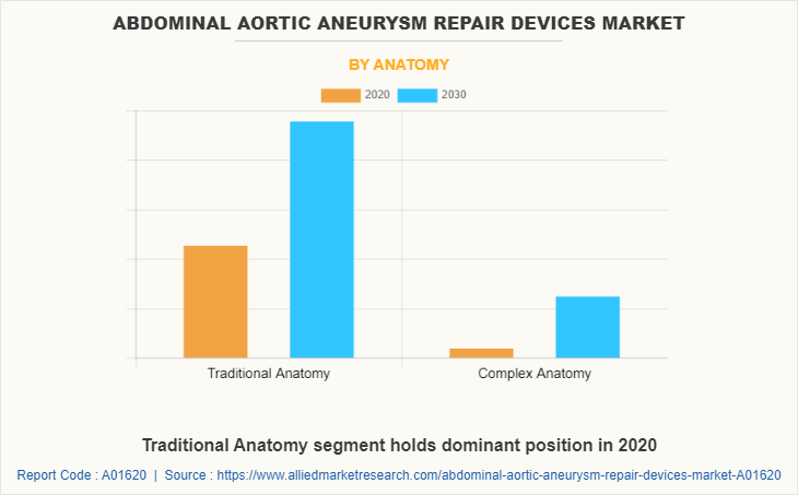 Abdominal Aortic Aneurysm (AAA) Repair Devices Market by Anatomy