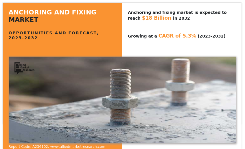 Anchoring And Fixing Market