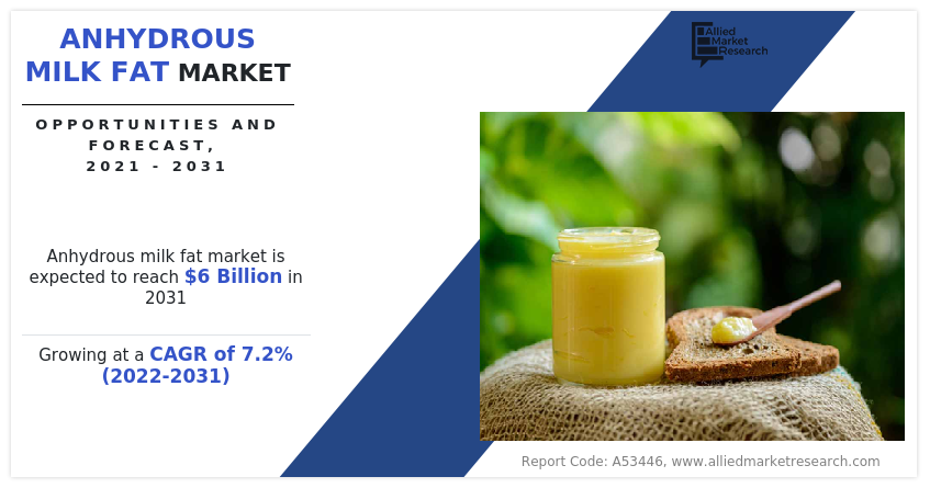 Anhydrous Milk Fat Market