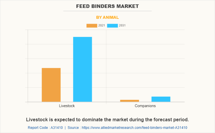 Feed Binders Market by Animal