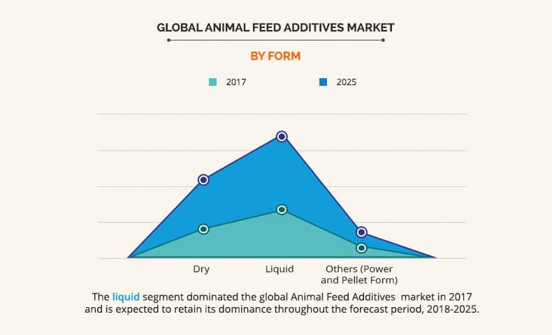 Animal Feed Additives Market by Size, Share and Industry Forecast 2025