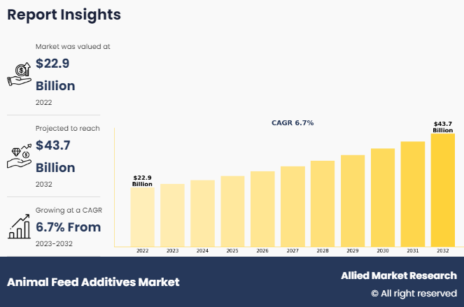 Animal Feed Additives Market