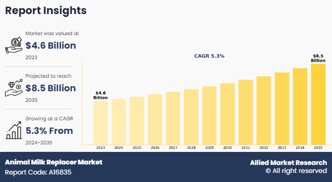 Animal Milk Replacer Market