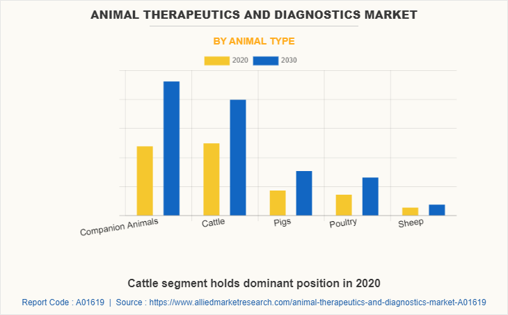 Animal Therapeutics and Diagnostics Market