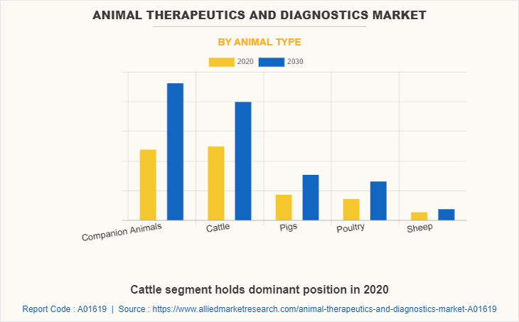 Animal Therapeutics and Diagnostics Market by Animal Type