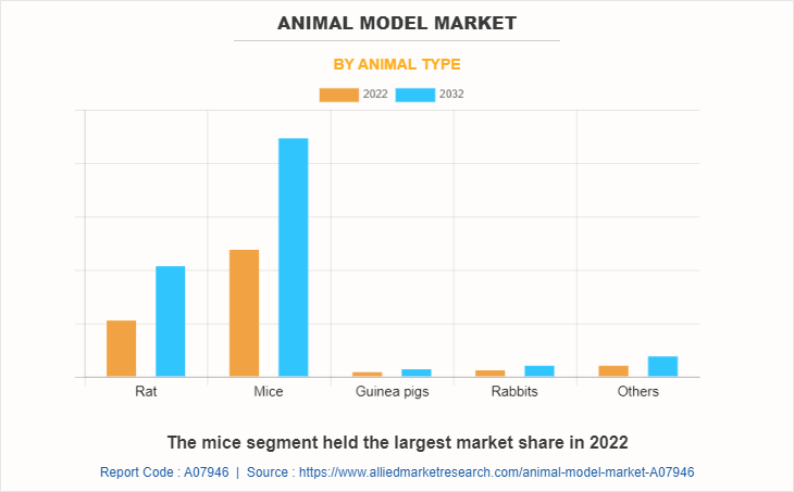 Animal Model Market