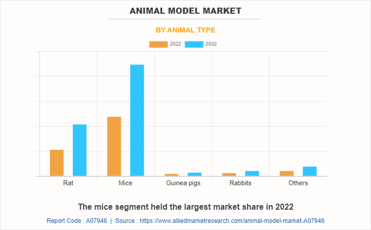 Animal Model Market by Animal Type