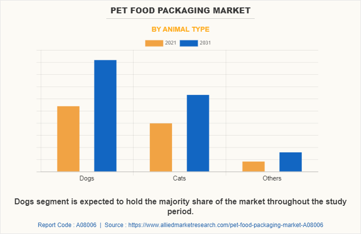 Pet Food Packaging Market by Animal Type