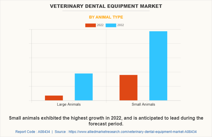 Veterinary Dental Equipment Market by Animal type