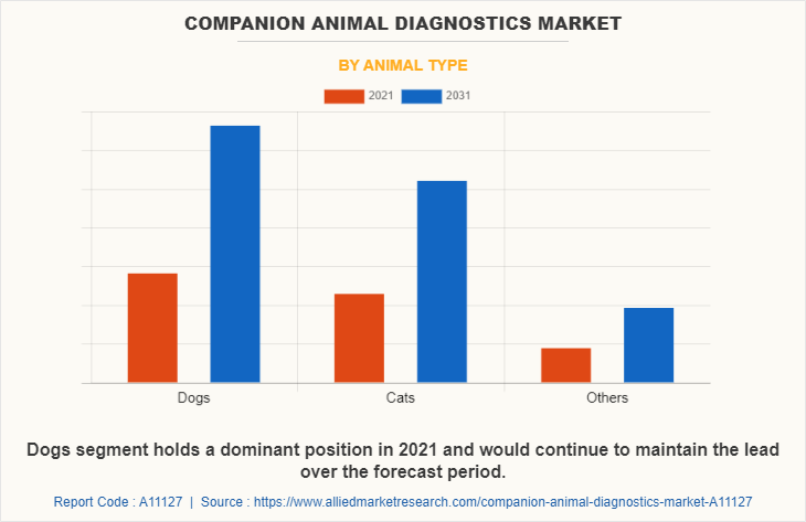 Companion Animal Diagnostics Market by Animal Type